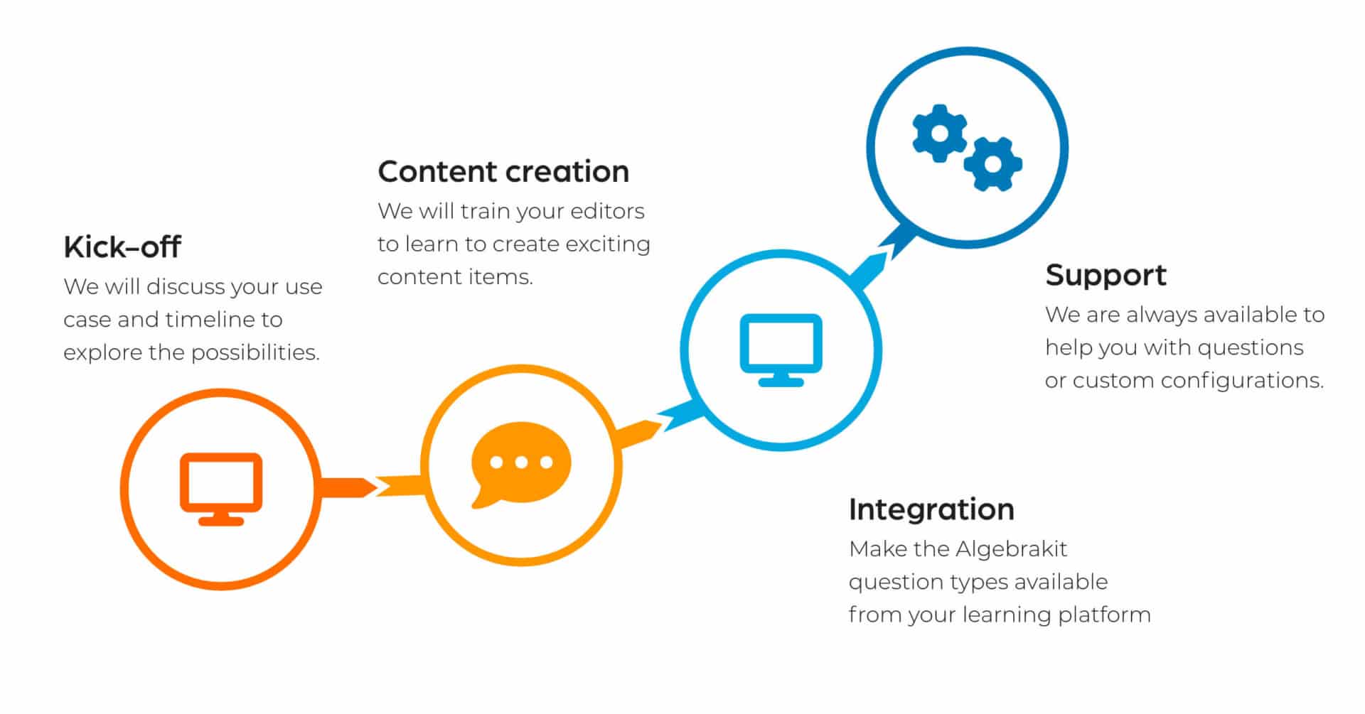math solution proces en services